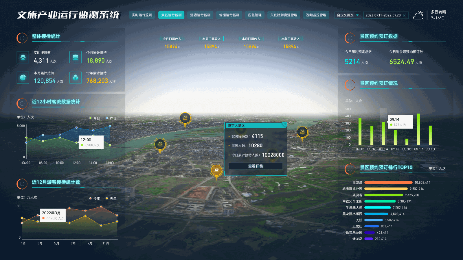 Cultural tourism operations monitoring dashboard