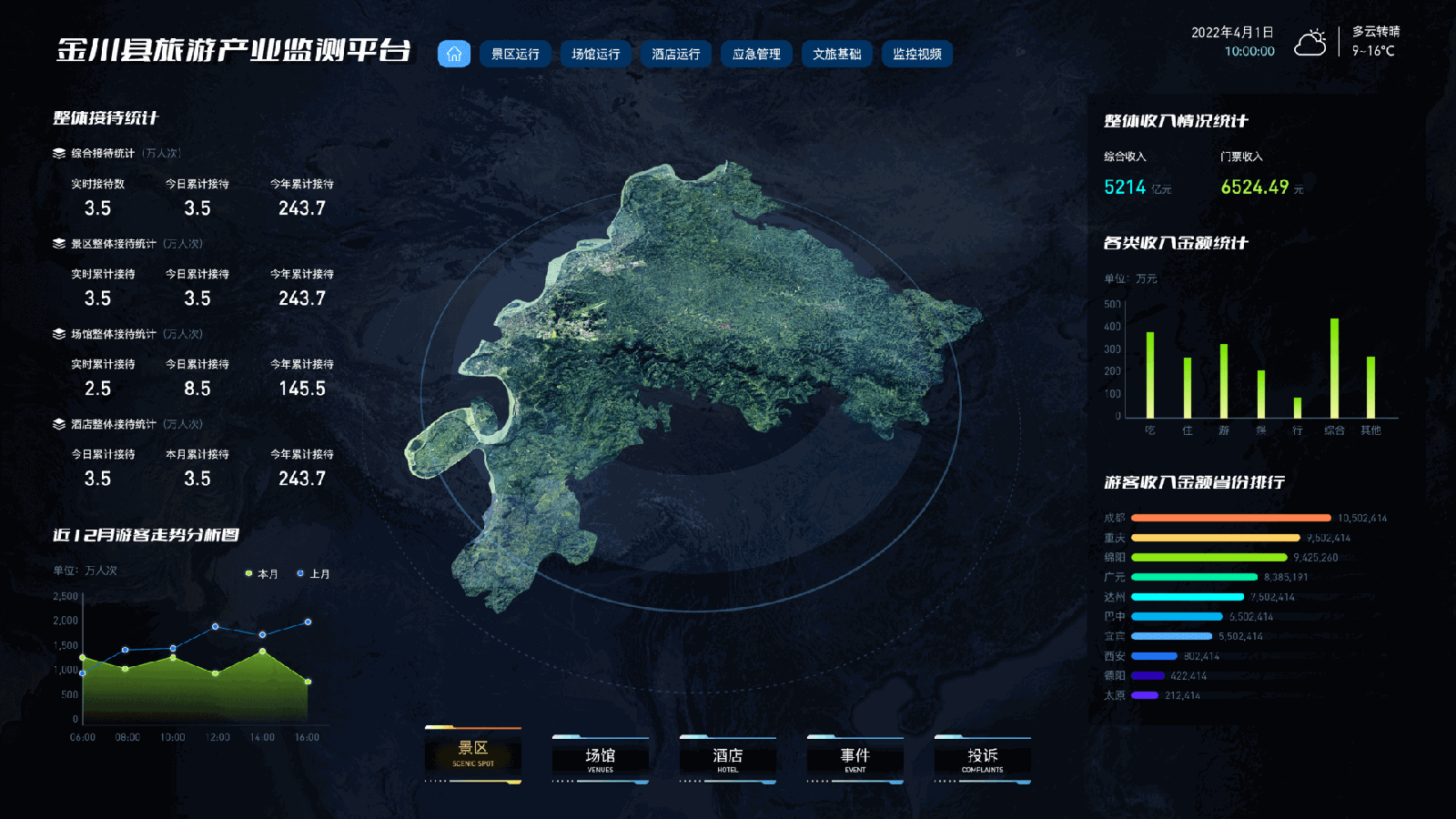 Operations overview