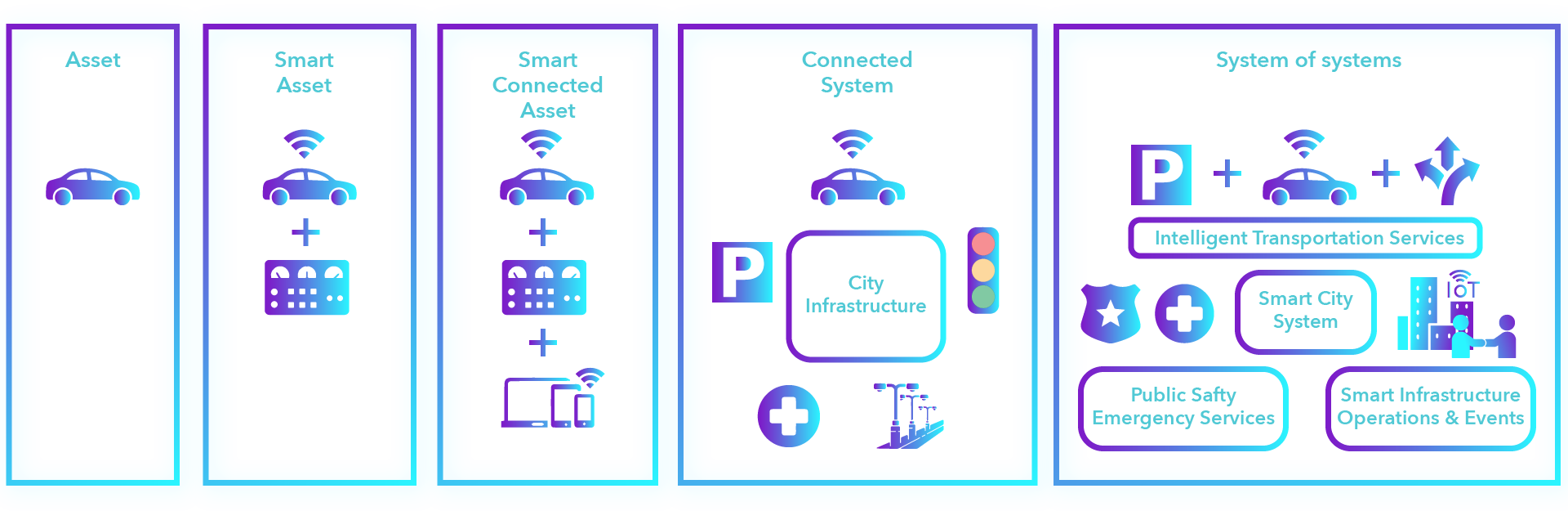 Smart city system architecture