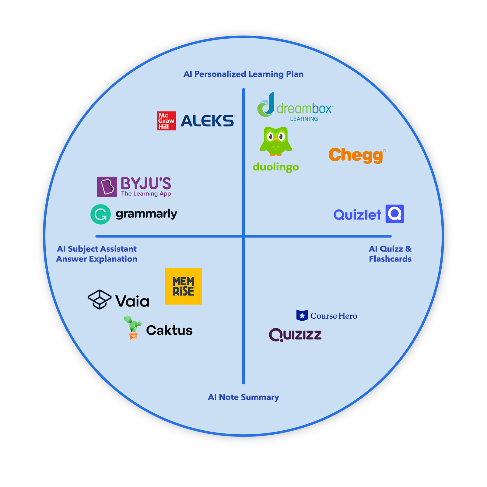 Competitive positioning map of 12 EdTech apps