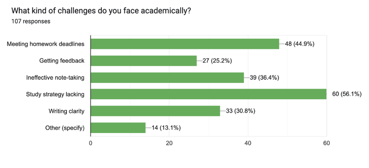 Survey — academic challenges