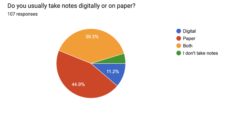 Survey — note taking behaviour