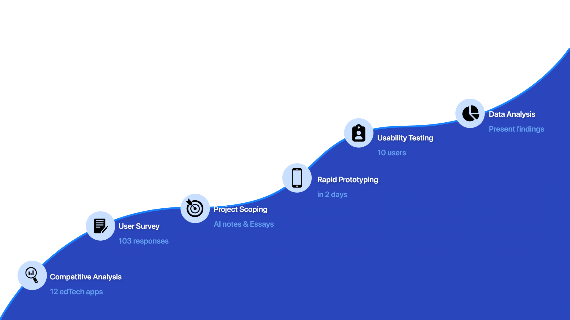 Research process: competitive analysis, survey, scoping, prototyping, testing, analysis